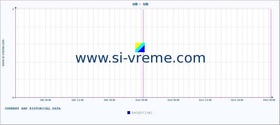  ::  UB -  UB :: height |  |  :: last two days / 5 minutes.