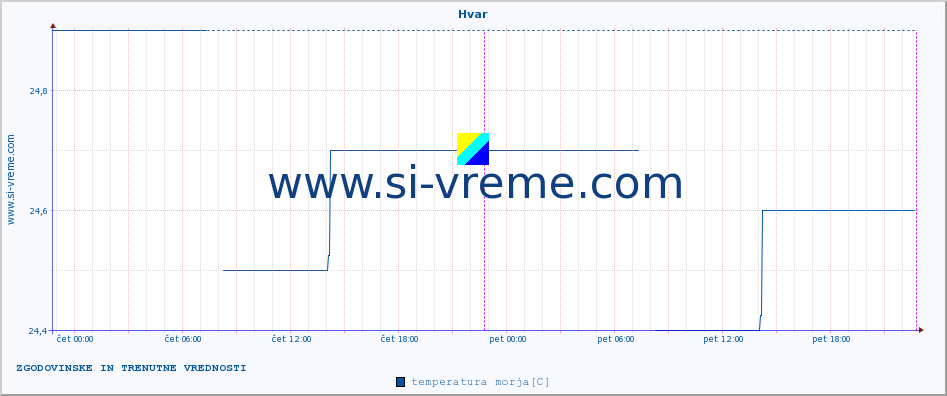 POVPREČJE :: Hvar :: temperatura morja :: zadnja dva dni / 5 minut.