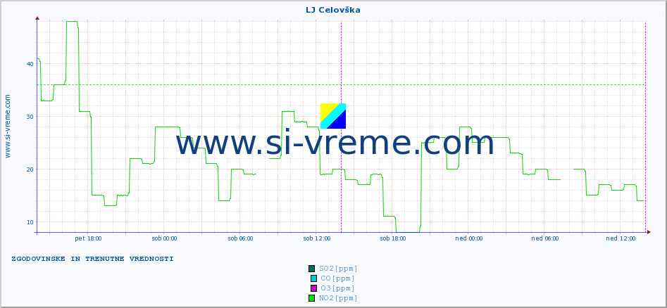 POVPREČJE :: LJ Celovška :: SO2 | CO | O3 | NO2 :: zadnja dva dni / 5 minut.