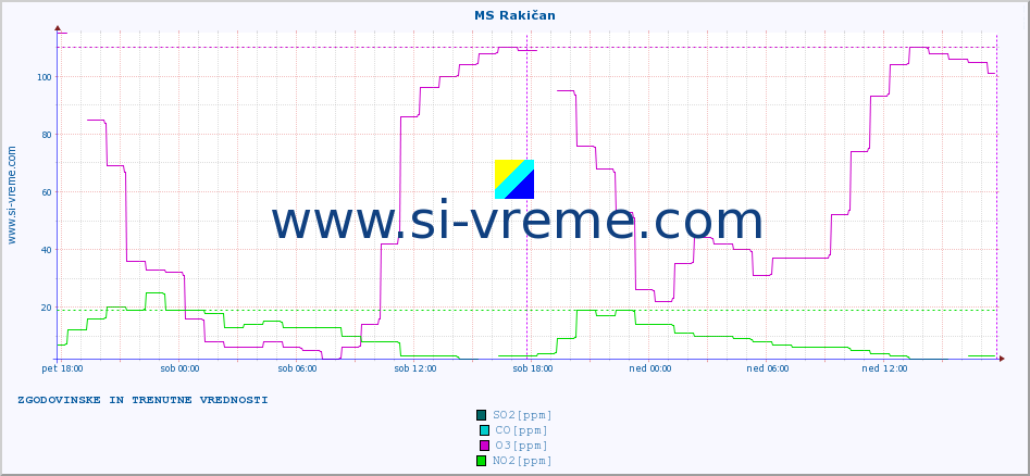 POVPREČJE :: MS Rakičan :: SO2 | CO | O3 | NO2 :: zadnja dva dni / 5 minut.