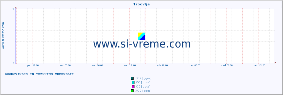 POVPREČJE :: Trbovlje :: SO2 | CO | O3 | NO2 :: zadnja dva dni / 5 minut.