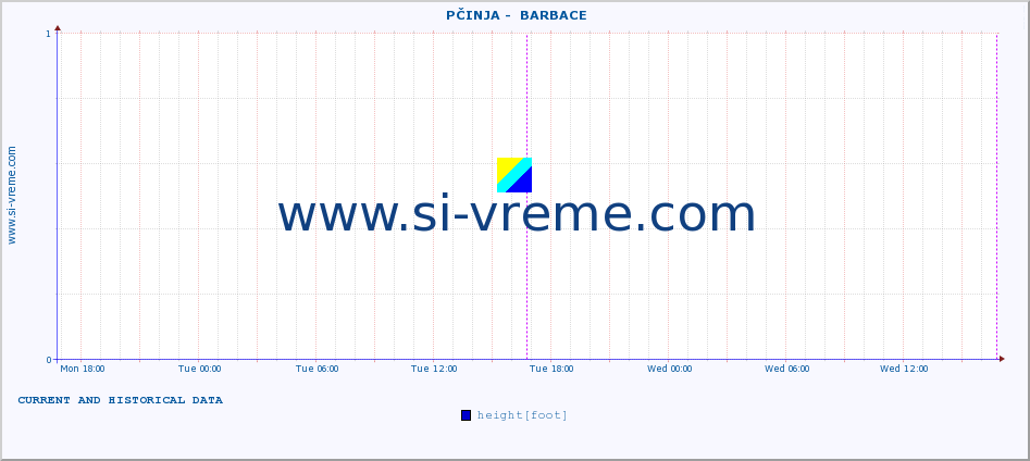  ::  PČINJA -  BARBACE :: height |  |  :: last two days / 5 minutes.