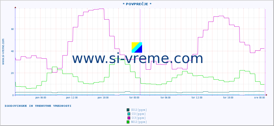 POVPREČJE :: * POVPREČJE * :: SO2 | CO | O3 | NO2 :: zadnja dva dni / 5 minut.