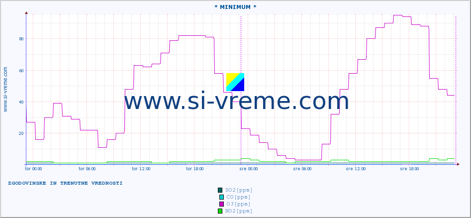 POVPREČJE :: * MINIMUM * :: SO2 | CO | O3 | NO2 :: zadnja dva dni / 5 minut.