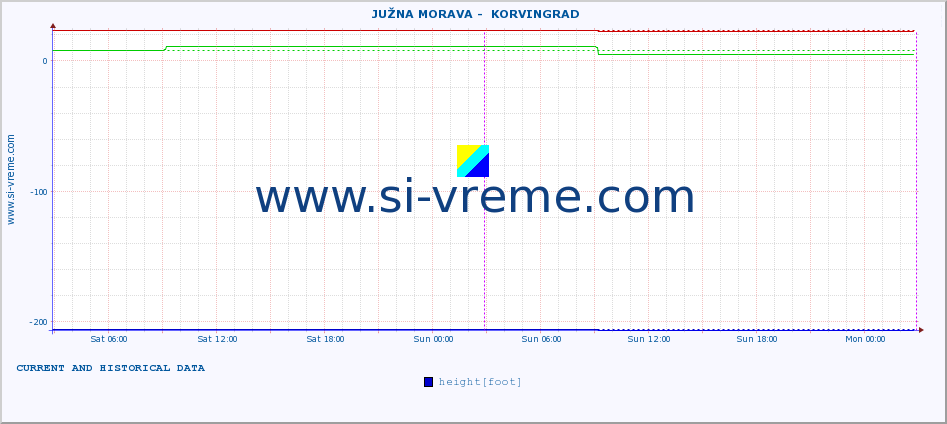  ::  JUŽNA MORAVA -  KORVINGRAD :: height |  |  :: last two days / 5 minutes.