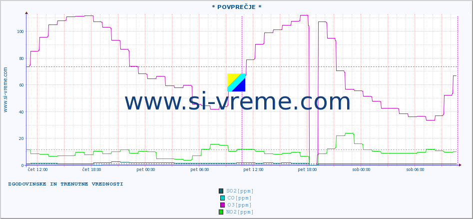 POVPREČJE :: * POVPREČJE * :: SO2 | CO | O3 | NO2 :: zadnja dva dni / 5 minut.