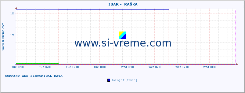  ::  IBAR -  RAŠKA :: height |  |  :: last two days / 5 minutes.