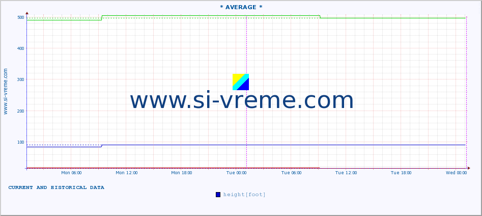  :: * AVERAGE * :: height |  |  :: last two days / 5 minutes.