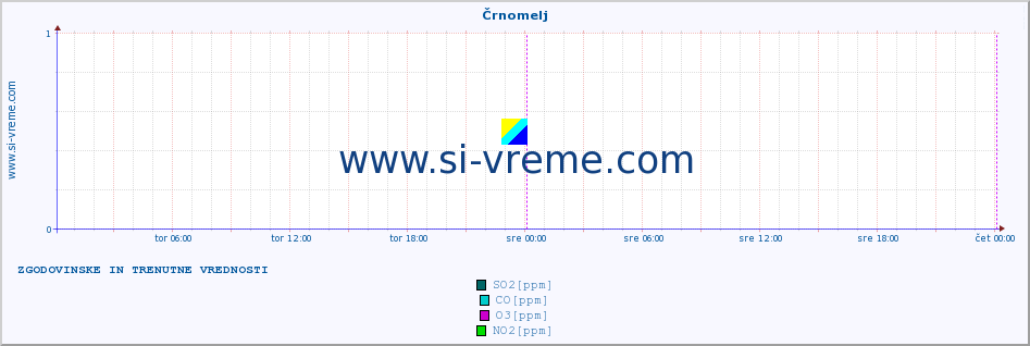 POVPREČJE :: Črnomelj :: SO2 | CO | O3 | NO2 :: zadnja dva dni / 5 minut.