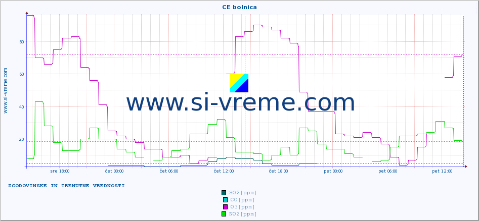 POVPREČJE :: CE bolnica :: SO2 | CO | O3 | NO2 :: zadnja dva dni / 5 minut.