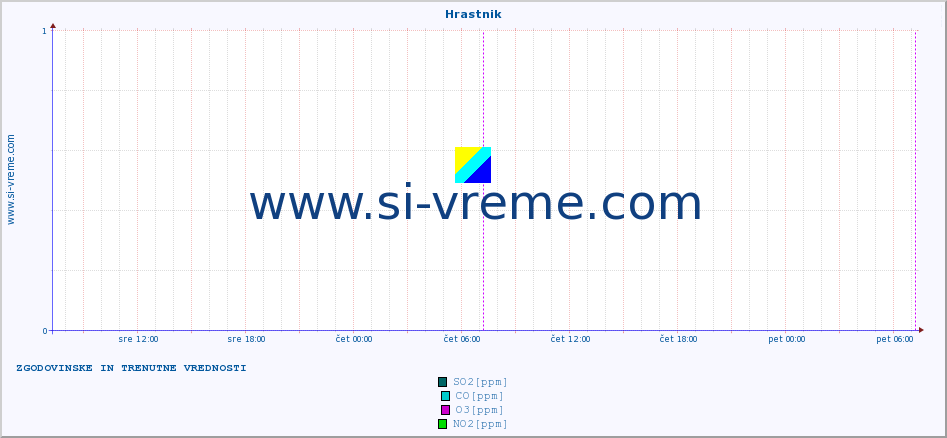 POVPREČJE :: Hrastnik :: SO2 | CO | O3 | NO2 :: zadnja dva dni / 5 minut.