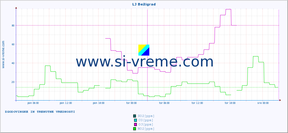 POVPREČJE :: LJ Bežigrad :: SO2 | CO | O3 | NO2 :: zadnja dva dni / 5 minut.
