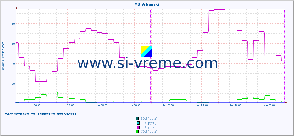 POVPREČJE :: MB Vrbanski :: SO2 | CO | O3 | NO2 :: zadnja dva dni / 5 minut.