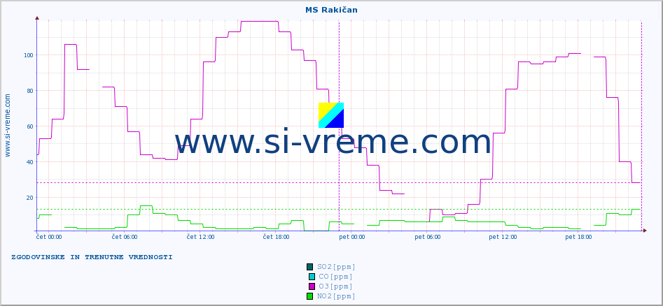 POVPREČJE :: MS Rakičan :: SO2 | CO | O3 | NO2 :: zadnja dva dni / 5 minut.