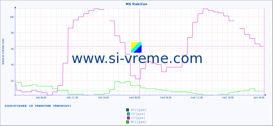 POVPREČJE :: MS Rakičan :: SO2 | CO | O3 | NO2 :: zadnja dva dni / 5 minut.