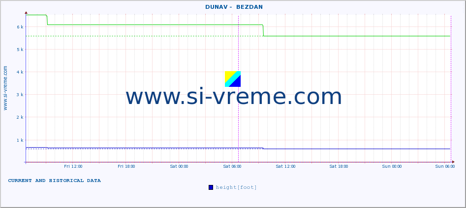  ::  DUNAV -  BEZDAN :: height |  |  :: last two days / 5 minutes.