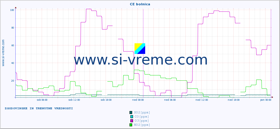 POVPREČJE :: CE bolnica :: SO2 | CO | O3 | NO2 :: zadnja dva dni / 5 minut.