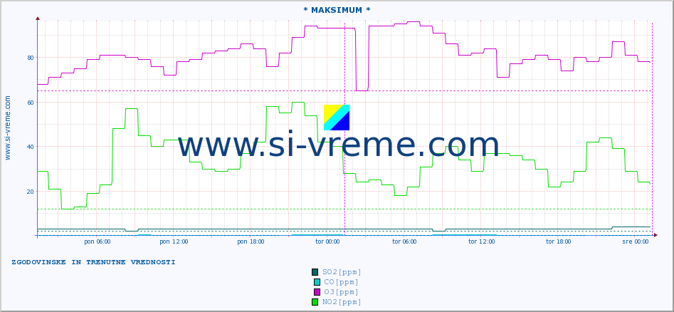 POVPREČJE :: * MAKSIMUM * :: SO2 | CO | O3 | NO2 :: zadnja dva dni / 5 minut.