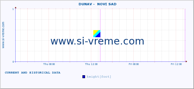  ::  DUNAV -  NOVI SAD :: height |  |  :: last two days / 5 minutes.