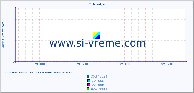 POVPREČJE :: Trbovlje :: SO2 | CO | O3 | NO2 :: zadnja dva dni / 5 minut.