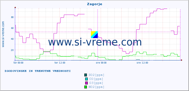 POVPREČJE :: Zagorje :: SO2 | CO | O3 | NO2 :: zadnja dva dni / 5 minut.