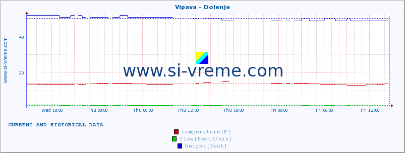  :: Vipava - Dolenje :: temperature | flow | height :: last two days / 5 minutes.