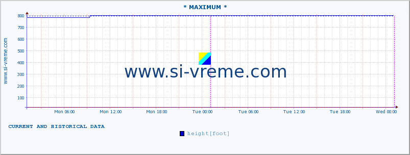  :: * MAXIMUM * :: height |  |  :: last two days / 5 minutes.