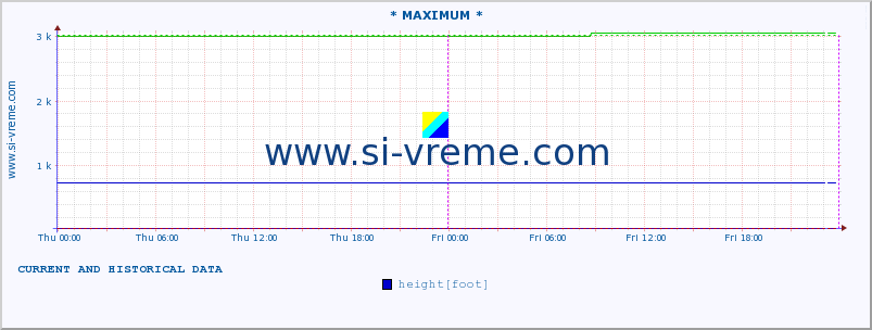  :: * MAXIMUM * :: height |  |  :: last two days / 5 minutes.