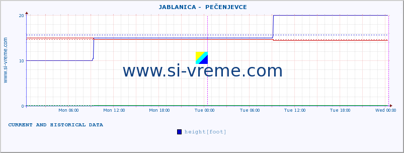  ::  JABLANICA -  PEČENJEVCE :: height |  |  :: last two days / 5 minutes.