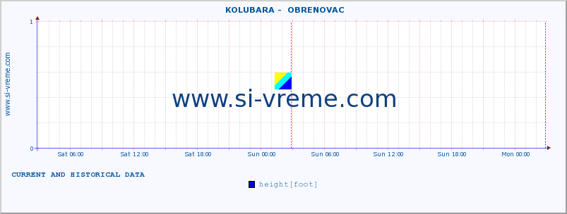  ::  KOLUBARA -  OBRENOVAC :: height |  |  :: last two days / 5 minutes.