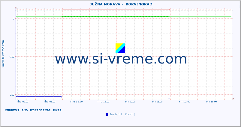  ::  JUŽNA MORAVA -  KORVINGRAD :: height |  |  :: last two days / 5 minutes.