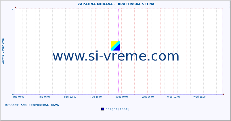  ::  ZAPADNA MORAVA -  KRATOVSKA STENA :: height |  |  :: last two days / 5 minutes.