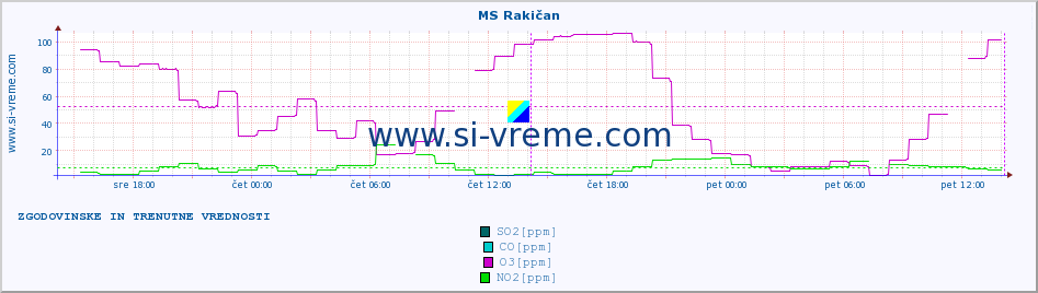 POVPREČJE :: MS Rakičan :: SO2 | CO | O3 | NO2 :: zadnja dva dni / 5 minut.