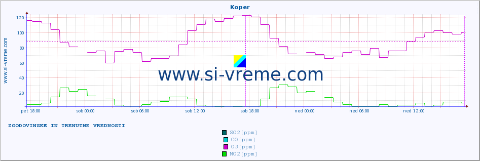 POVPREČJE :: Koper :: SO2 | CO | O3 | NO2 :: zadnja dva dni / 5 minut.