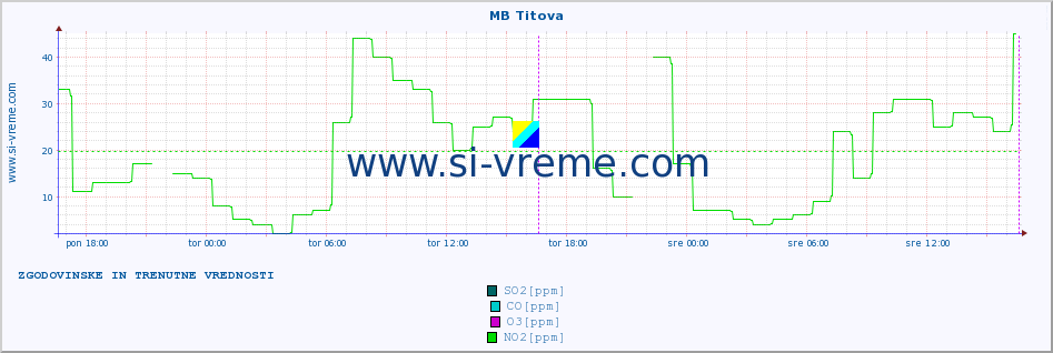 POVPREČJE :: MB Titova :: SO2 | CO | O3 | NO2 :: zadnja dva dni / 5 minut.