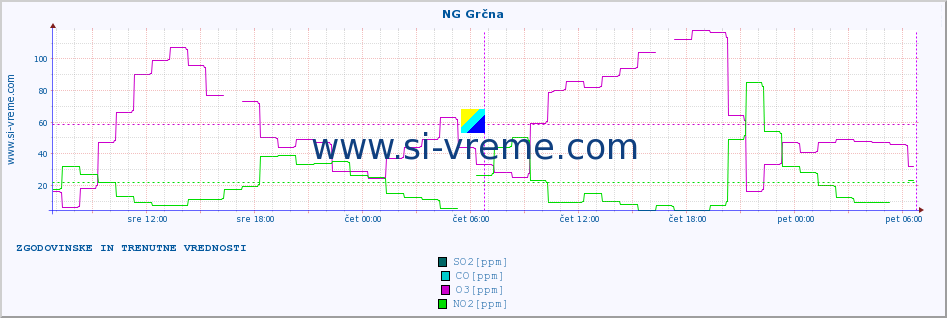 POVPREČJE :: NG Grčna :: SO2 | CO | O3 | NO2 :: zadnja dva dni / 5 minut.