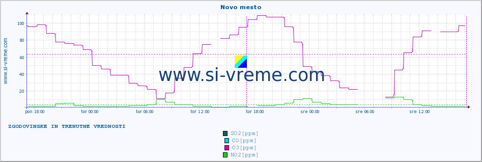 POVPREČJE :: Novo mesto :: SO2 | CO | O3 | NO2 :: zadnja dva dni / 5 minut.