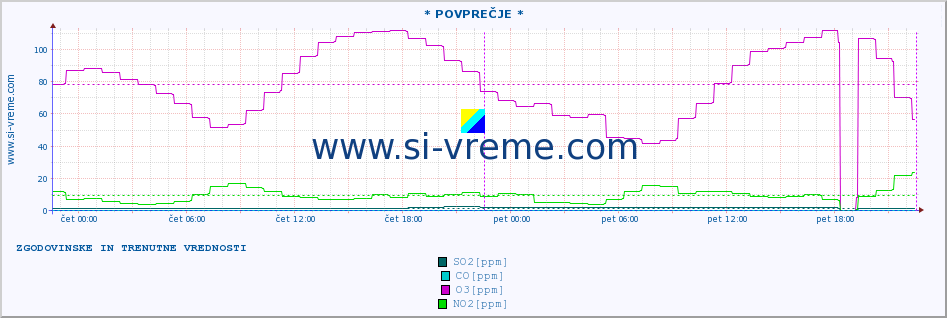 POVPREČJE :: * POVPREČJE * :: SO2 | CO | O3 | NO2 :: zadnja dva dni / 5 minut.