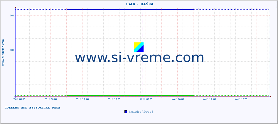  ::  IBAR -  RAŠKA :: height |  |  :: last two days / 5 minutes.