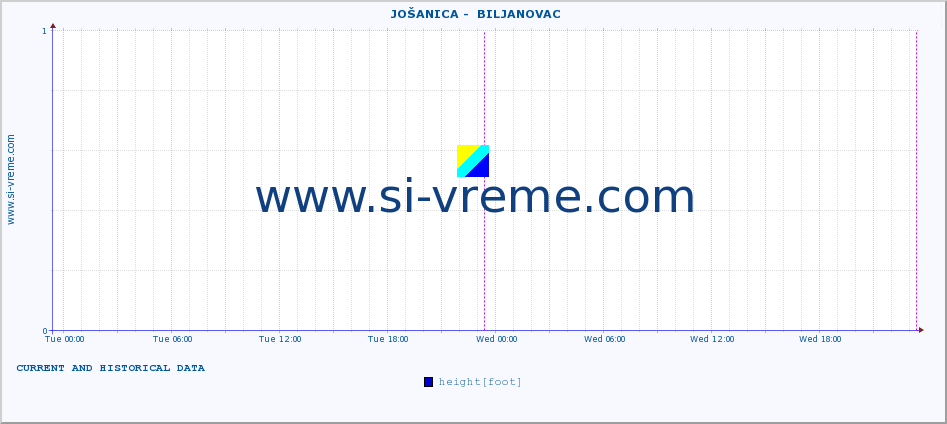  ::  JOŠANICA -  BILJANOVAC :: height |  |  :: last two days / 5 minutes.