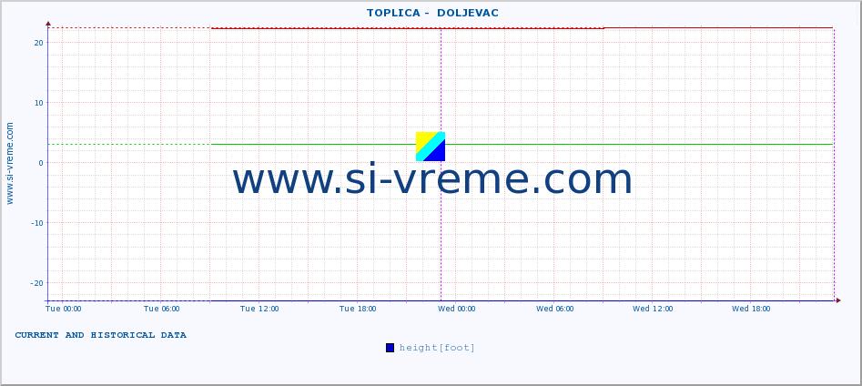  ::  TOPLICA -  DOLJEVAC :: height |  |  :: last two days / 5 minutes.