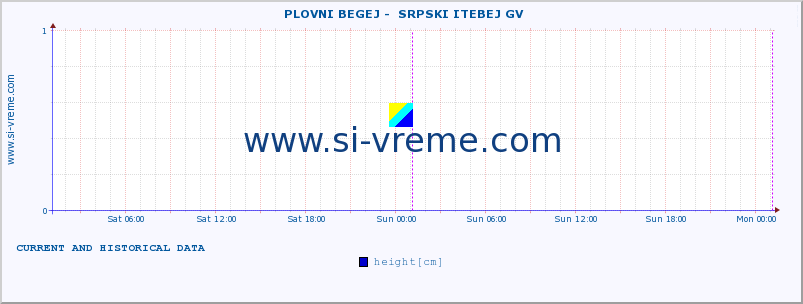  ::  PLOVNI BEGEJ -  SRPSKI ITEBEJ GV :: height |  |  :: last two days / 5 minutes.