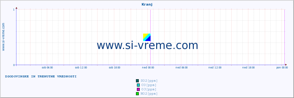 POVPREČJE :: Kranj :: SO2 | CO | O3 | NO2 :: zadnja dva dni / 5 minut.