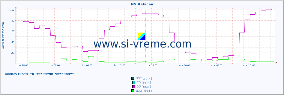 POVPREČJE :: MS Rakičan :: SO2 | CO | O3 | NO2 :: zadnja dva dni / 5 minut.