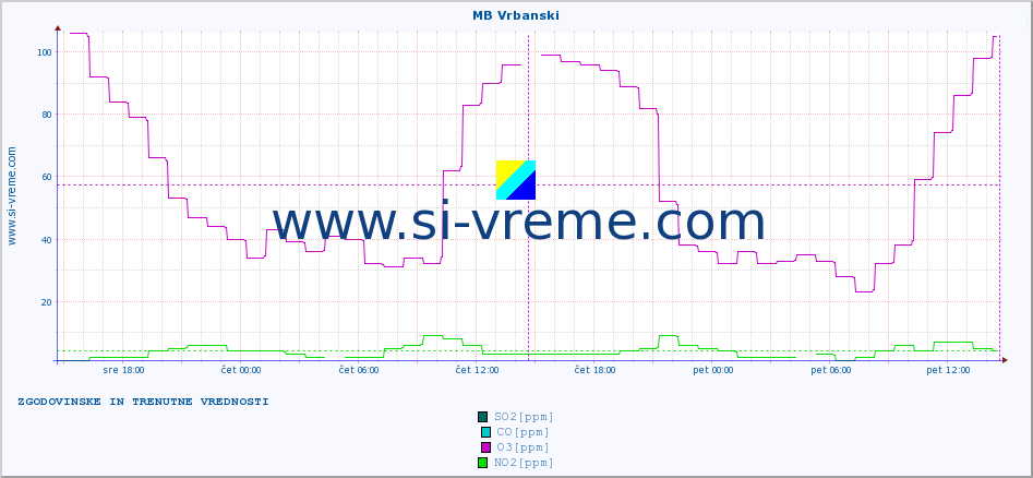 POVPREČJE :: MB Vrbanski :: SO2 | CO | O3 | NO2 :: zadnja dva dni / 5 minut.