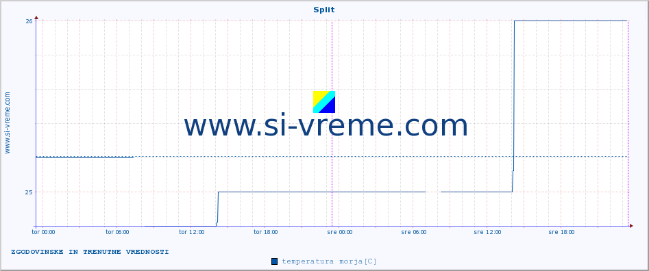POVPREČJE :: Split :: temperatura morja :: zadnja dva dni / 5 minut.
