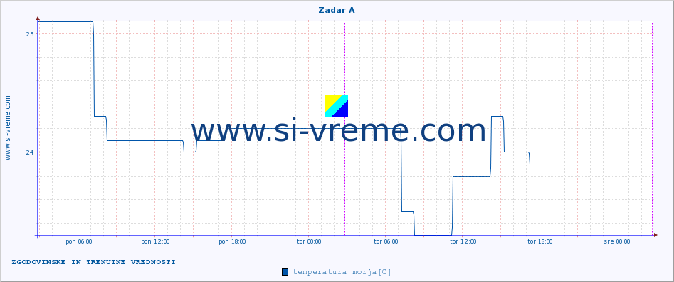 POVPREČJE :: Zadar A :: temperatura morja :: zadnja dva dni / 5 minut.