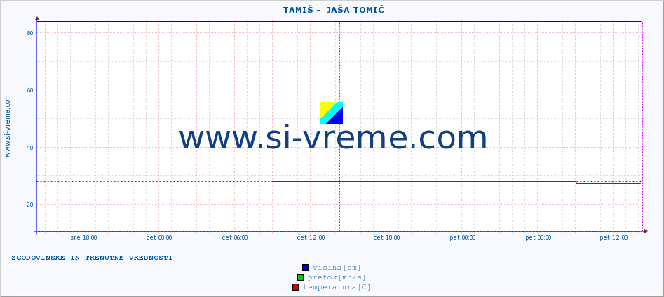 POVPREČJE ::  TAMIŠ -  JAŠA TOMIĆ :: višina | pretok | temperatura :: zadnja dva dni / 5 minut.