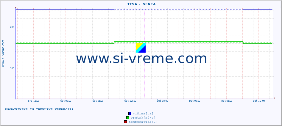 POVPREČJE ::  TISA -  SENTA :: višina | pretok | temperatura :: zadnja dva dni / 5 minut.