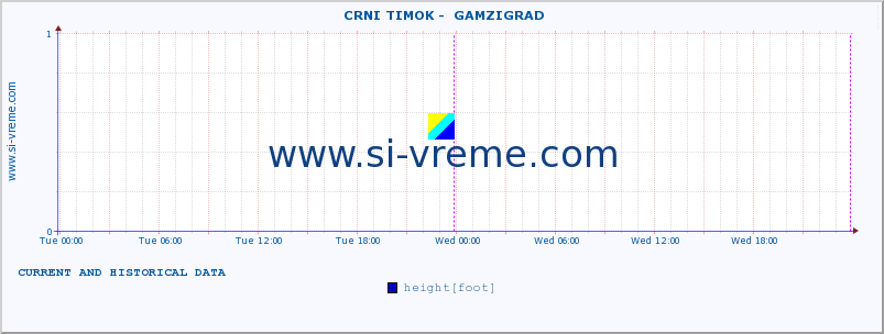  ::  CRNI TIMOK -  GAMZIGRAD :: height |  |  :: last two days / 5 minutes.